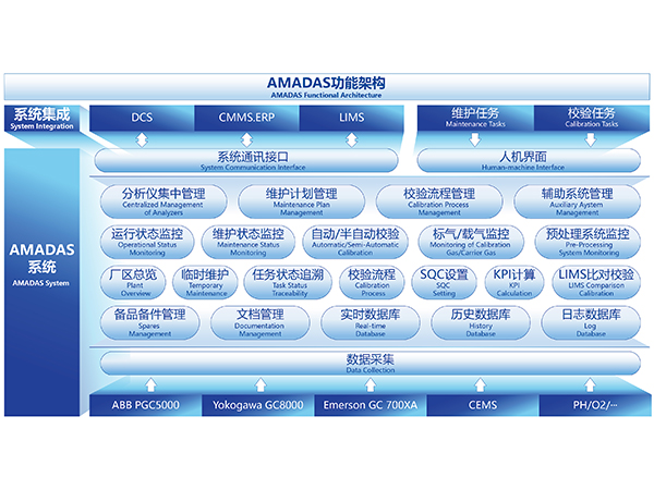 AMADAS在線(xiàn)分析儀管理系統(tǒng)